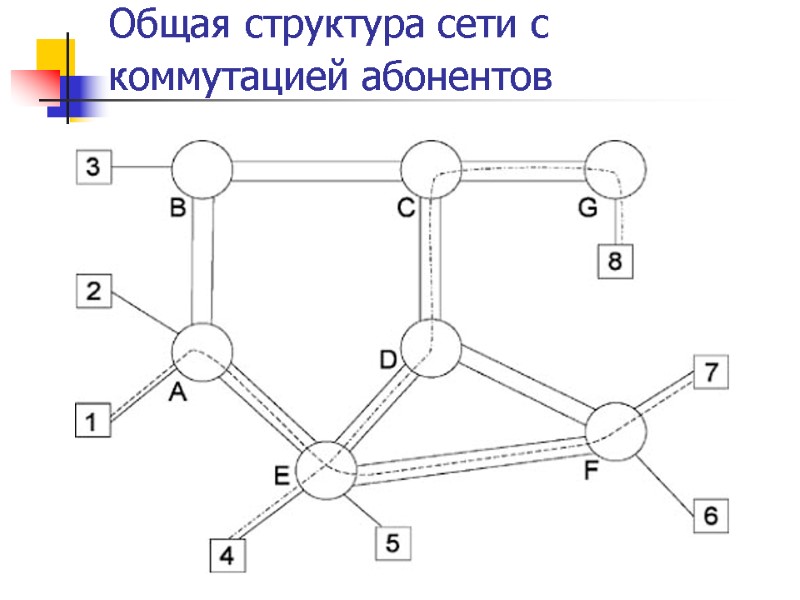 Общая структура сети с коммутацией абонентов